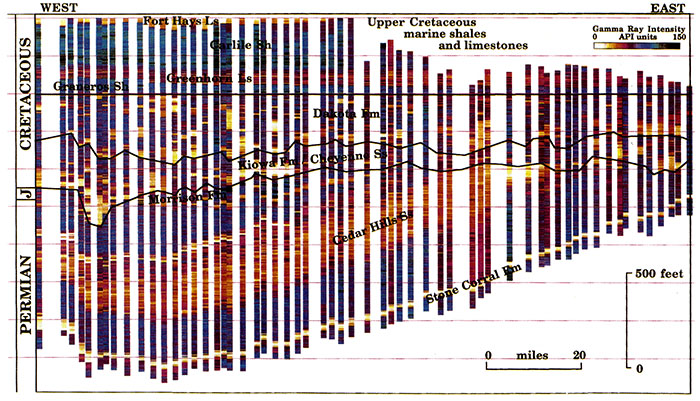 Colorized gamma-ray log intensity image of the Permian-Cretaceous section in western Kansas.