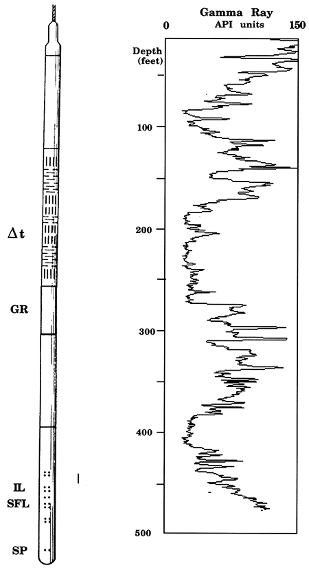 Combination logging tool for measuring acoustic travel time, natural gamma radiation, shallow-focused and deep-focused electrical conductivity, and spontaneous electrical potential.