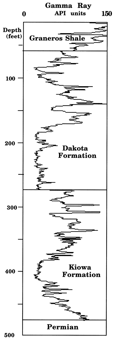 Use of a gamma-ray log for stratigraphic subdivision of the Dakota aquifer.