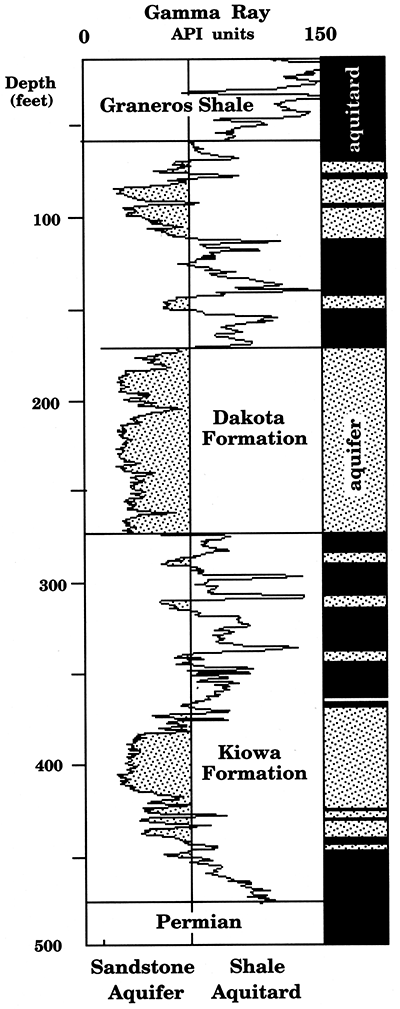 Gamma-ray log subdiviing the Dakota aquifer, also marked are cutoff zones for aquifer and aquitard.