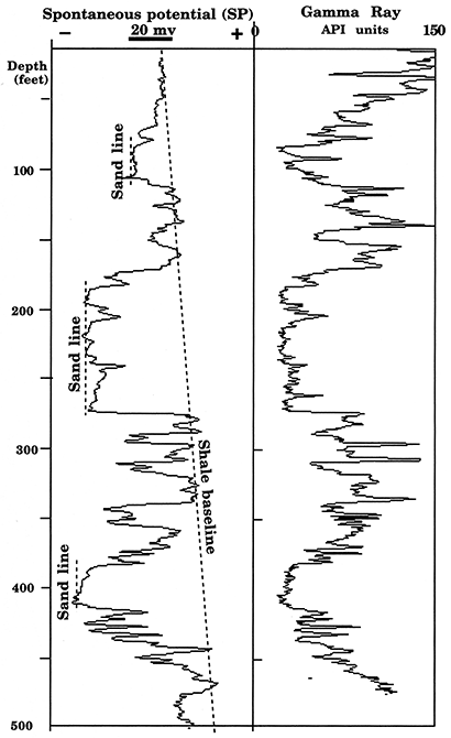 Spontaneous potential (sp) and gamma-ray log from KGS Jones #1.