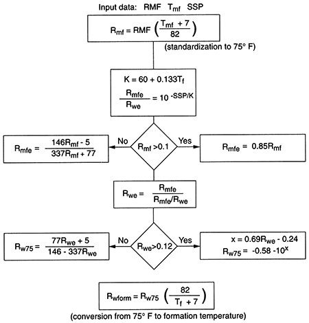 Flow chart from oil-industry log analysis to estimate formation-water resistivity, Rw, in deep formations from the SP log.