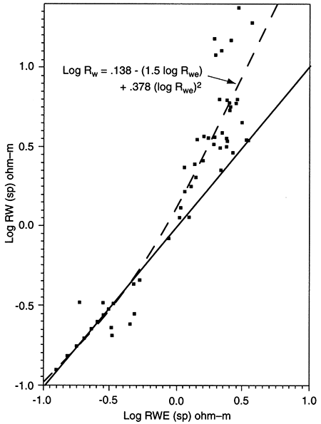 Custom-designed chart and function to convert apparent water resistivity calculated from oil-industry algorithms to actual resistivity of Dakota aquifer waters.