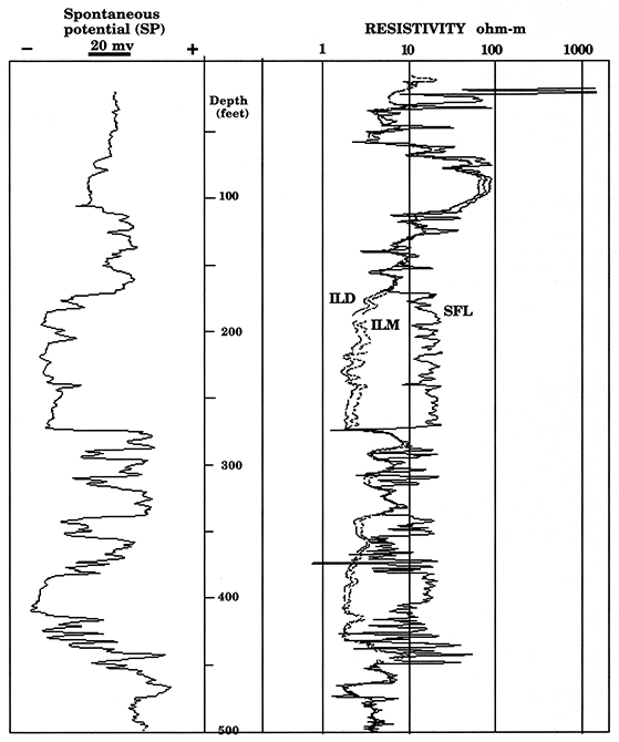 Spontaneous potential, spherically focused, medium- and deep- induction resistivity logs from KGS Jones #1.