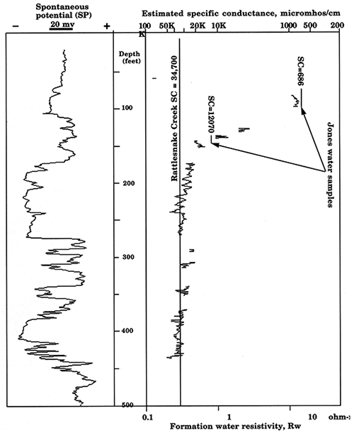 Spontaneous potential log and profile of specific conductance of formation water estimated from resistivity and porosity logs in KGS Jones #1.