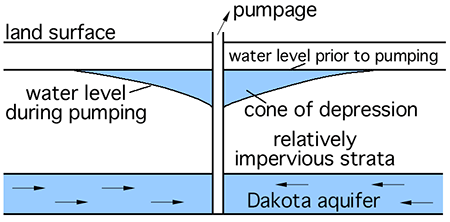 Cone of depression that results from pumping water from a confined aquifer.