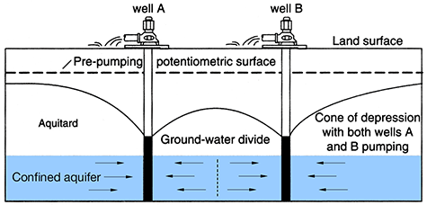 Mutual interference developed from wells spaced too closely together in a confined aquifer.