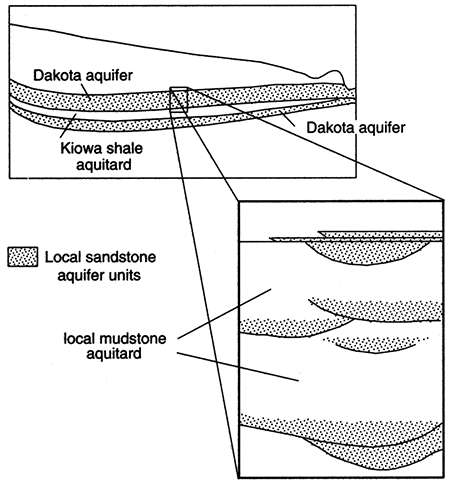 Schematic shows Dakota aquifer above and below Kiowa shale, with local mudstone aquitards.