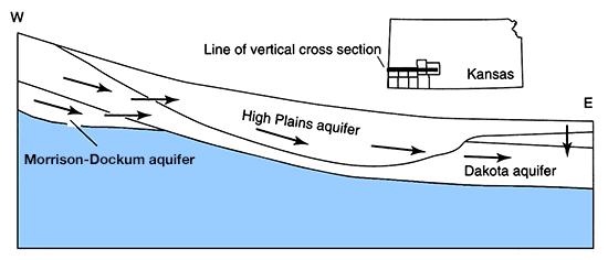 Ground-water flow in the Dakota, Morrison-Dockum, and High Plains aquifers in southwestern Kansas.