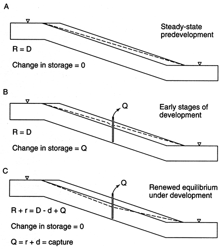 Changes in the water budget of a confined aquifer caused by water-resources development.