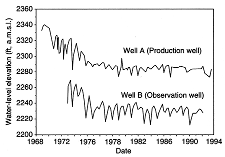 Hydrographs of a production well and an observation well in the upper Dakota aquifer.