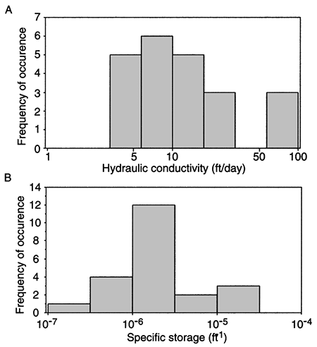Charts of hydraulic conductivity and specific storage frequencies from pumping tests.