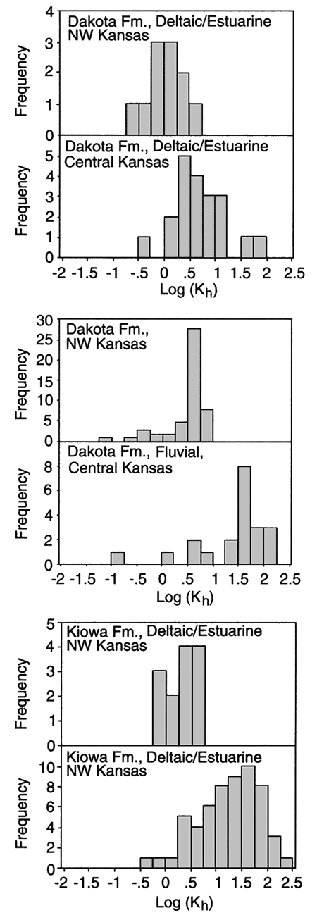 Charts of horizontal hydraulic conductivity for different Dakota and Kiowa facies.