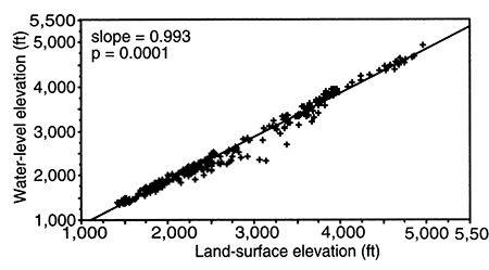 Water-level elevation vs. land-surface elevation.