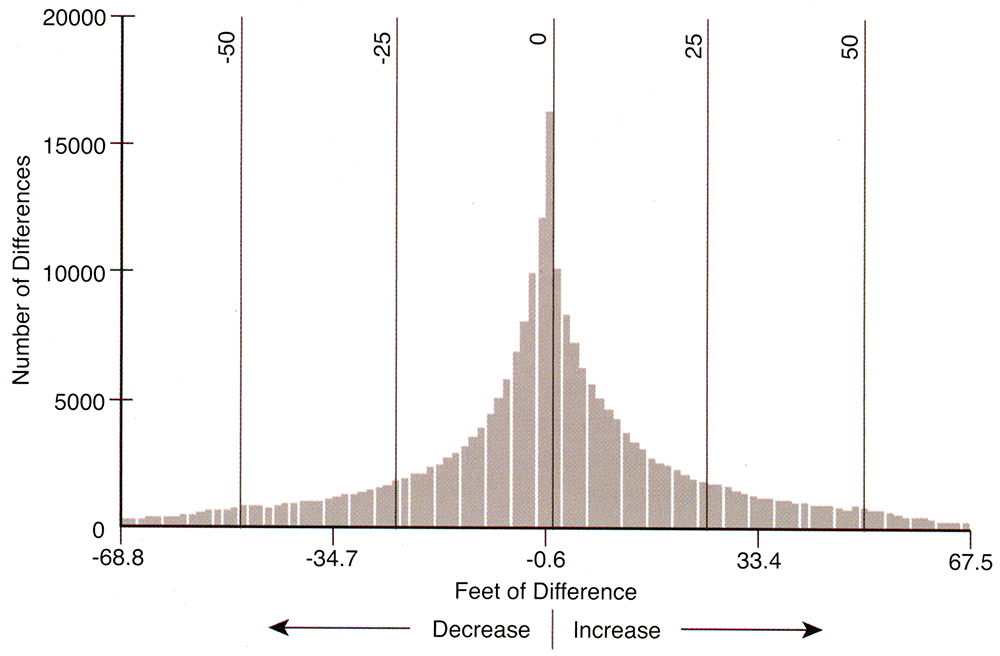 Histogram of the overall elevation differences between the 1995 USGS and the updated elevation of the bedrock surface beneath the Ogallala aquifer maps.