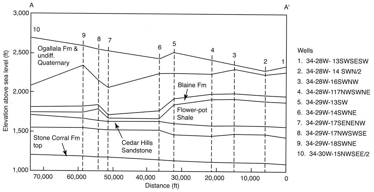 Shallow-subsurface geology along a line of section A-A' in fig. 13 across southern Meade County, Kansas.