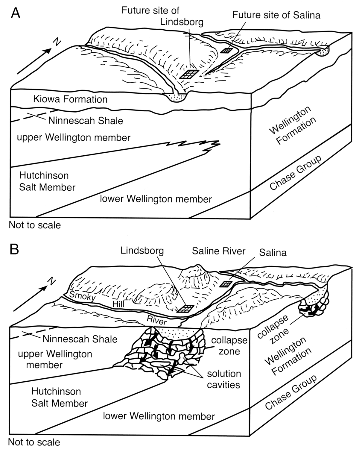 Development of the evaporite dissolution zone at the updip edge of the Hutchinson Salt Member of the Wellington Formation in central Kansas between Cretaceous time (A) and the present (B).
