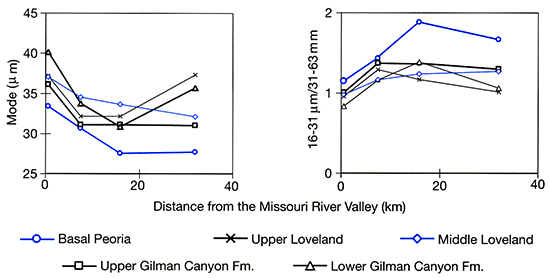 Grain size of selected samples.