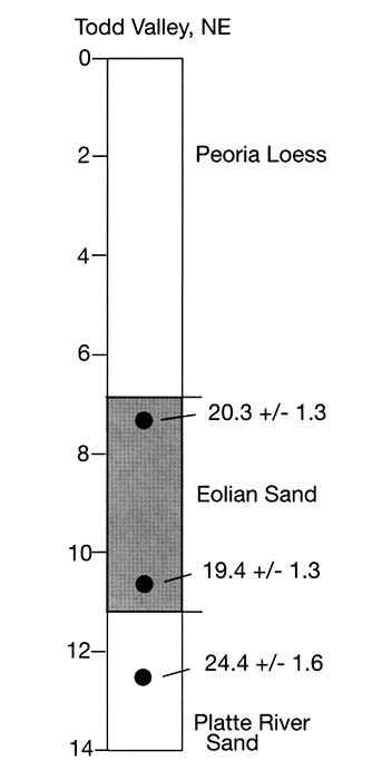 Optically stimulated luminescence ages from a core collected in the southeastern Todd Valley.