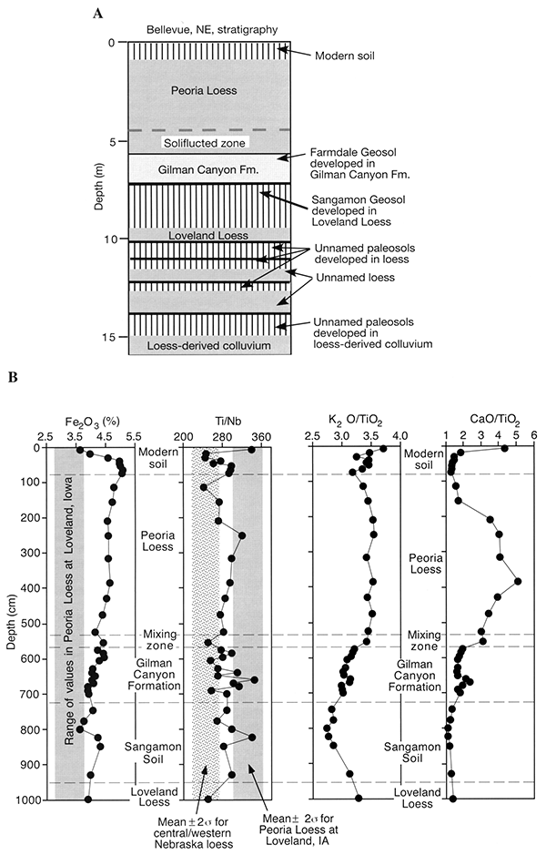 Loess stratigraphy and geochemistry at the Mass Drive site south of Omaha, Nebraska.