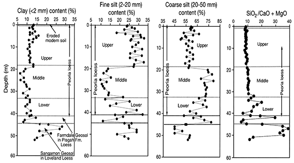 Grain-size and silica/carbonate depth plots for the loess sequence at the Loveland site.