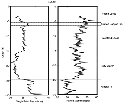 Example of wireline geophysical logs from a mud rotary testhole in the Omaha area.