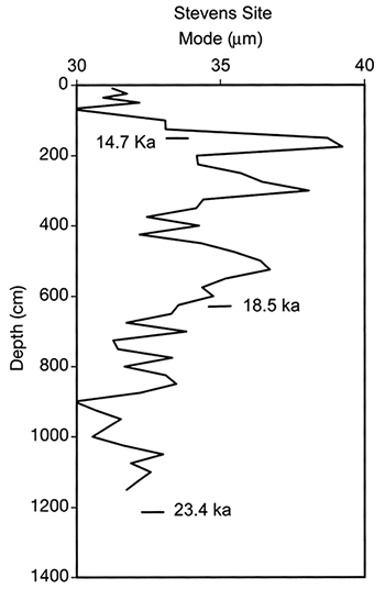 Optically stimulated luminescence ages and grain-size variation within Peoria Loess at the Stevens site.