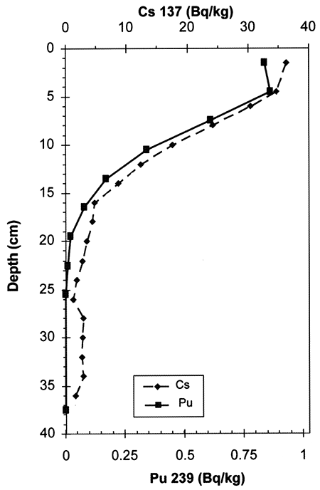 137-Cs and 239-Pu radioisotope distributions.