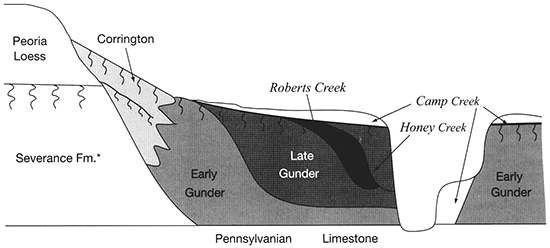 Stratigraphic and temporal relationships of Wisconsinan formations and units of the Holocene DeForest formation.