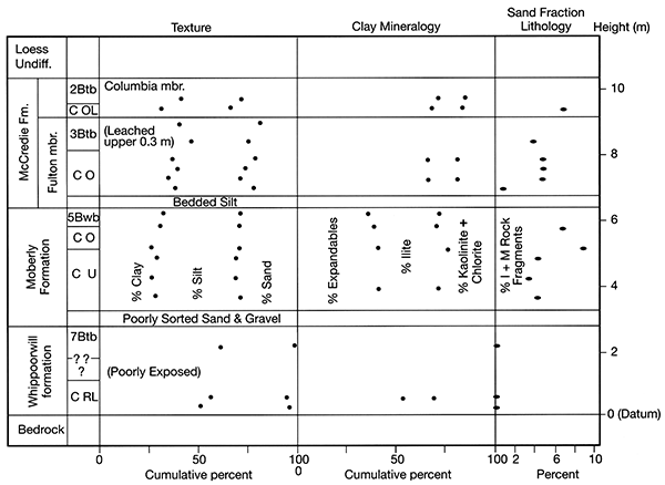 Lithostratigraphy of glacial and related deposits at the Harrison Pit.