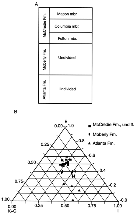 Stratigraphy of pre-Illinoian glacial deposits in north-central Missouri.