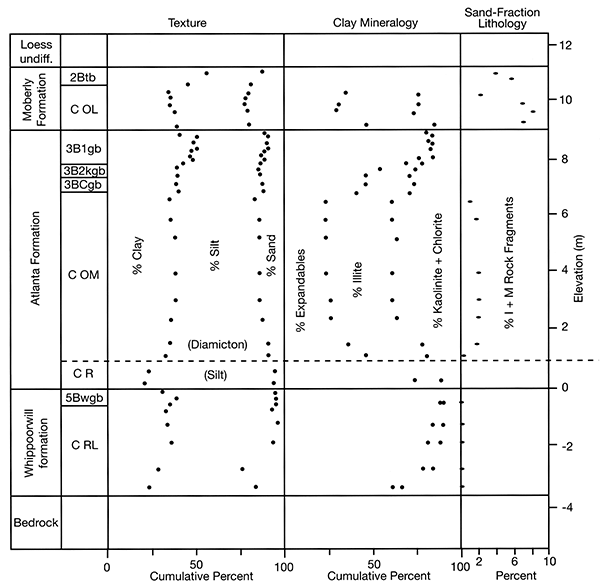 Stratigraphy and lithology of glacial sediments at the Musgrove Clay Pit.