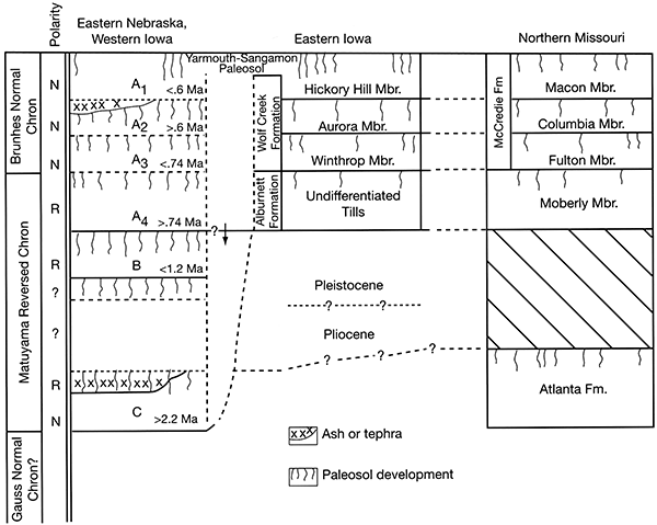 Pre-Illinoian glacial and magnetic sequences for Eastern Nebraska, Eastern Iowa, and Northern Missouri.