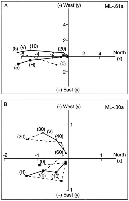 Vector intensity diagrams, Whippoorwill formation.