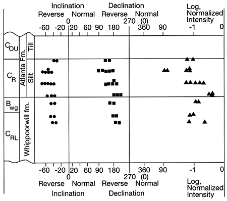 Summary of magnetic remanence directions, Musgrove Pit.