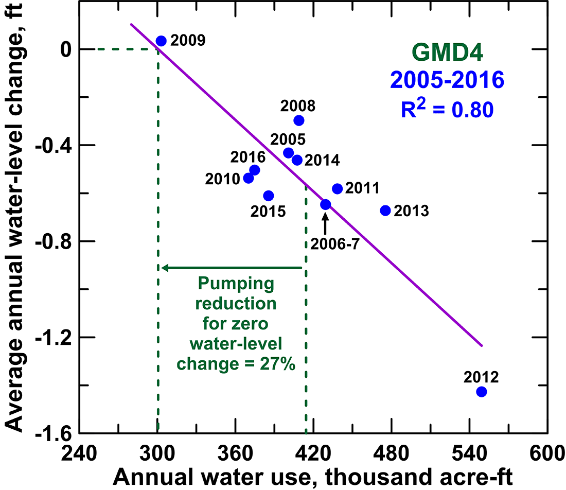 Average annual water-level change versus annual water use for GMD4 for 2005-2016.