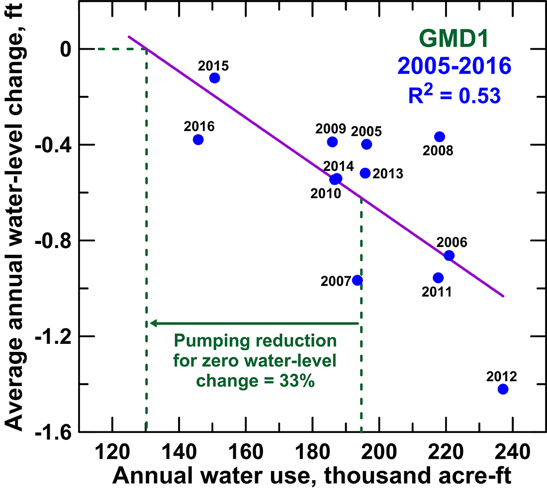 Average annual water-level change versus annual water use for GMD1 for 2005-2016.