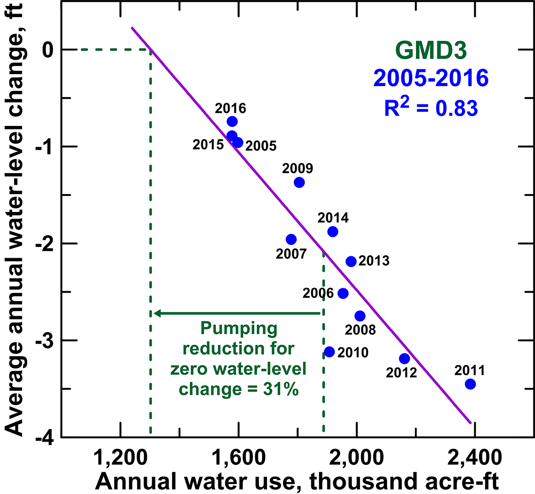 Average annual water-level change versus annual water use for GMD3 for 2005-2016.