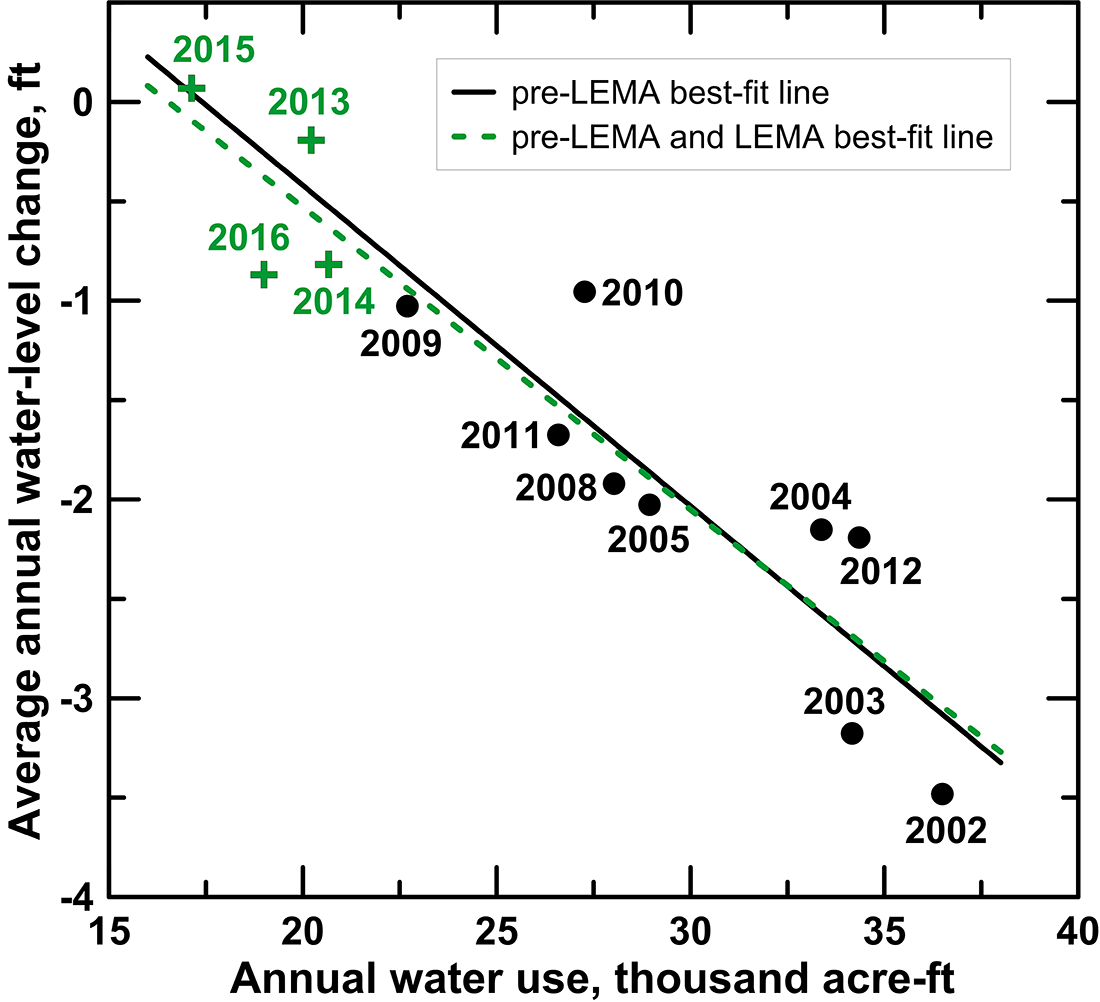 Average annual water-level change versus annual groundwater use for the SD-6 LEMA in GMD4.