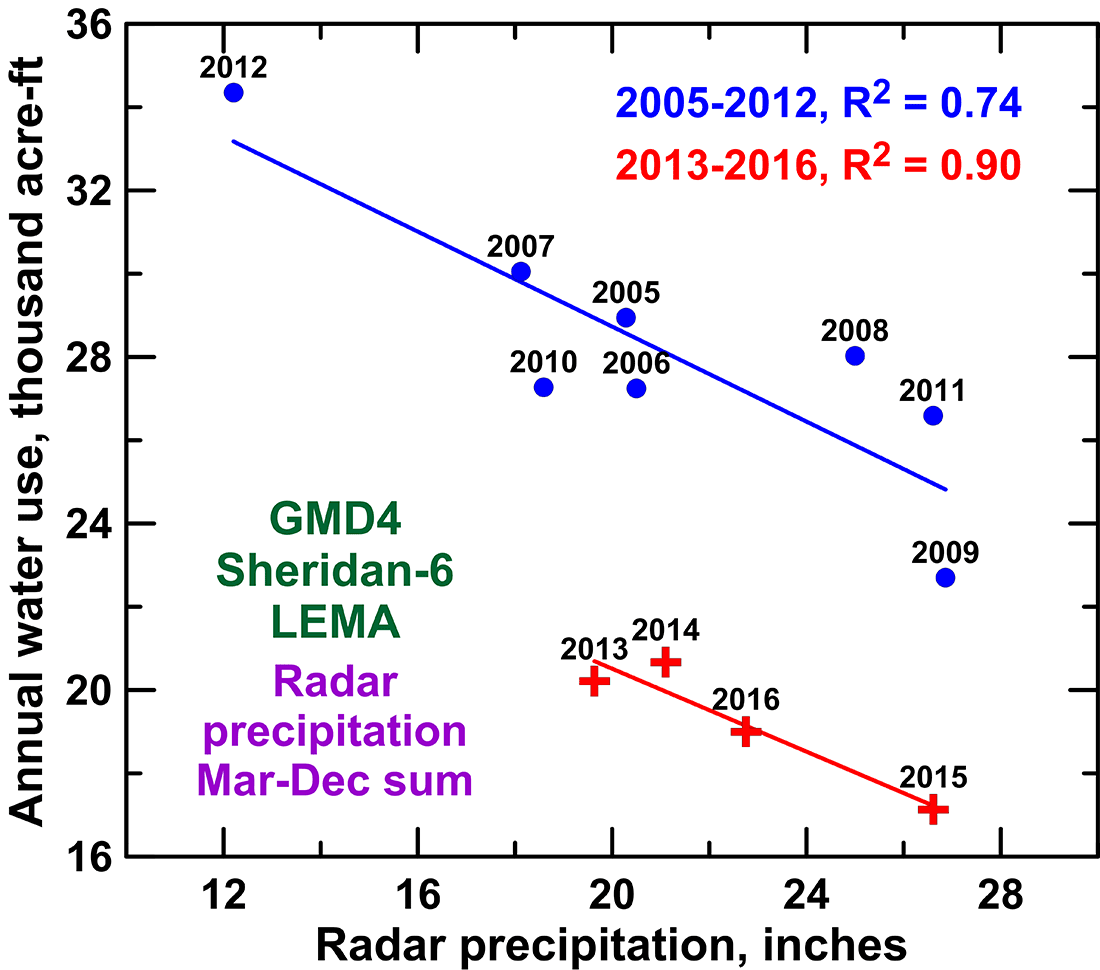 Annual water use versus the sum of March-December radar precipitation for the area of the SD-6 LEMA in GMD4.