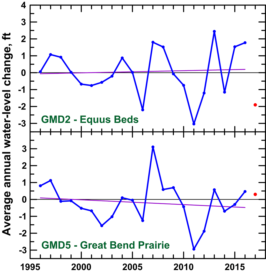 Average annual water-level change for the two GMDs in the Quaternary region of the High Plains aquifer.