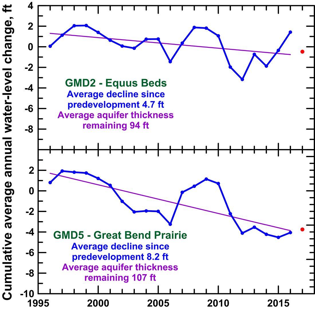 Cumulative change in average annual water levels for the two GMDs in the Quaternary region of the High Plains aquifer.