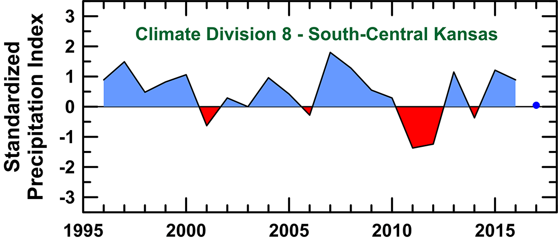 Standardized Precipitation Index for the 12-month period ending in December for the south-central climatic division in Kansas during 1996-2016.