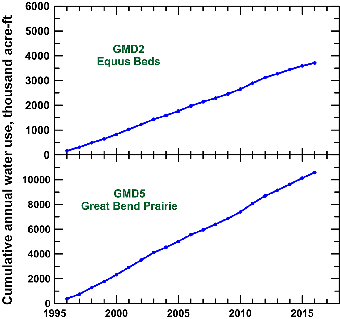 Cumulative annual groundwater use for the two GMDs in the Quaternary region for 1996-2016.
