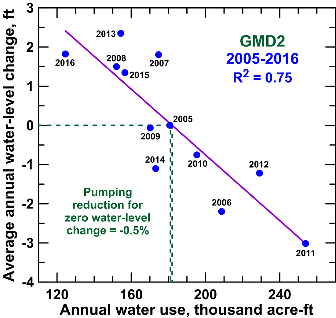 Average annual water-level change versus annual groundwater use for GMD2 for 2005-2016.