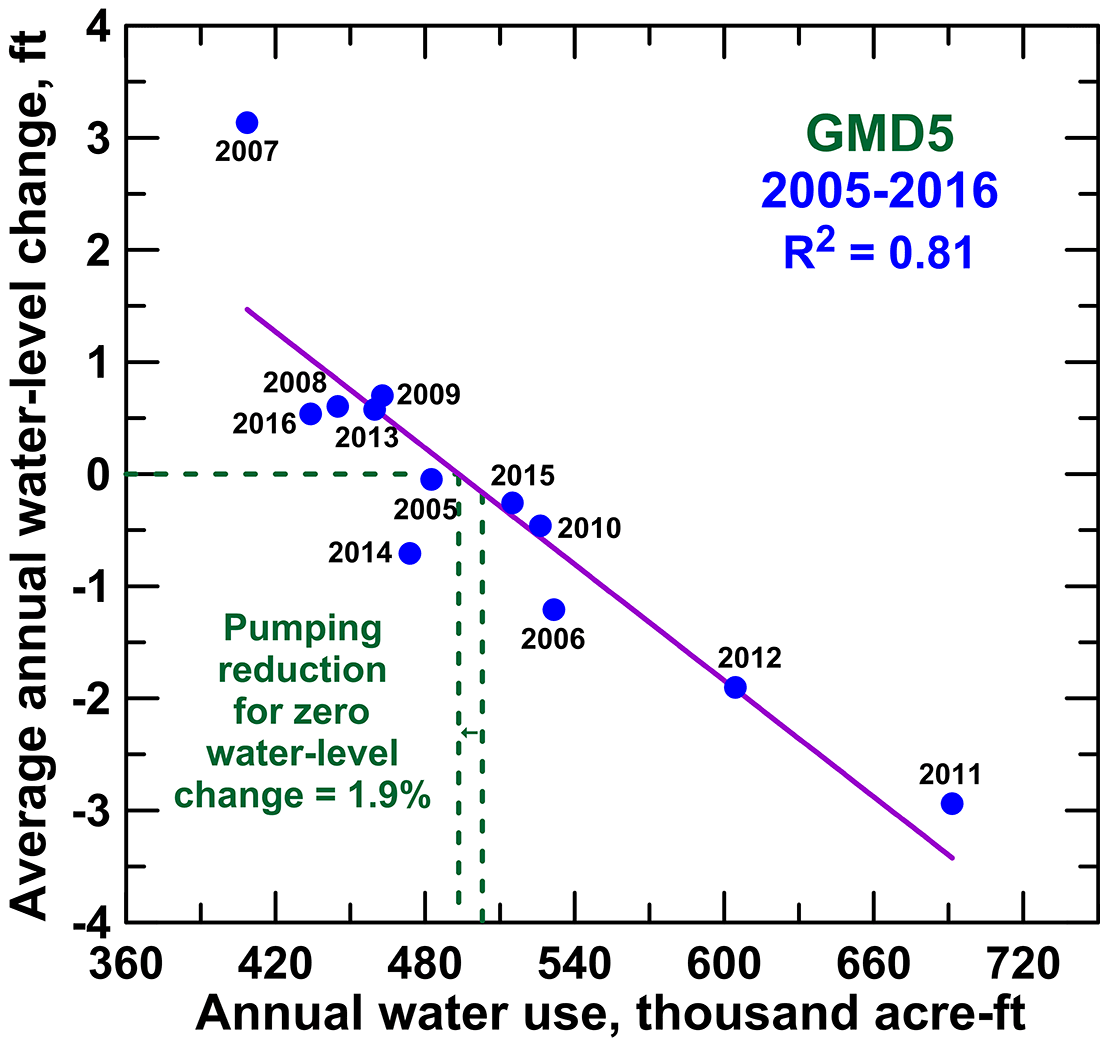 Average annual water-level change versus annual water use for GMD5 for 2005-2016.