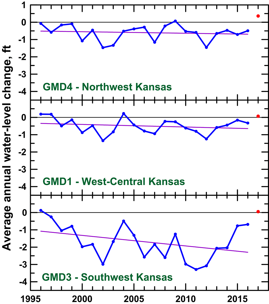 Average annual water-level change for the three GMDs in the Ogallala region of the High Plains aquifer.