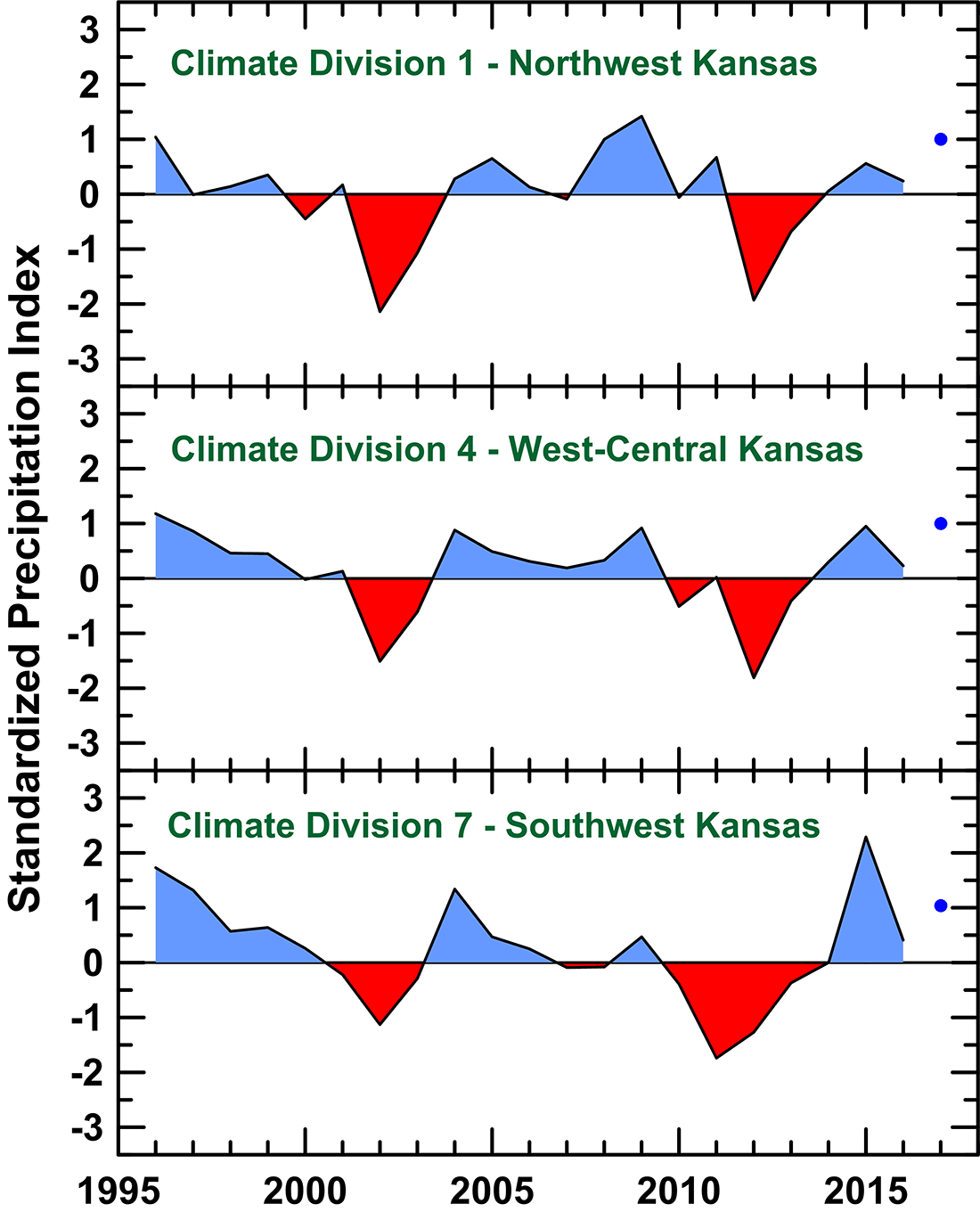 Standardized Precipitation Index for the 12-month period ending in December for the three western climatic divisions in Kansas in the Ogallala region of the High Plains aquifer.