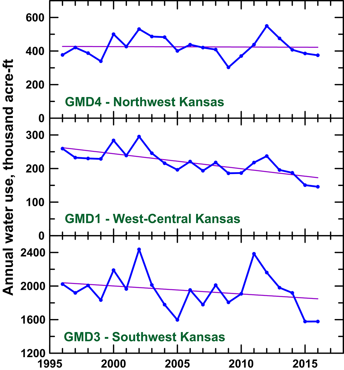 Total annual groundwater use for the three GMDs in the Ogallala region for 1996-2016.