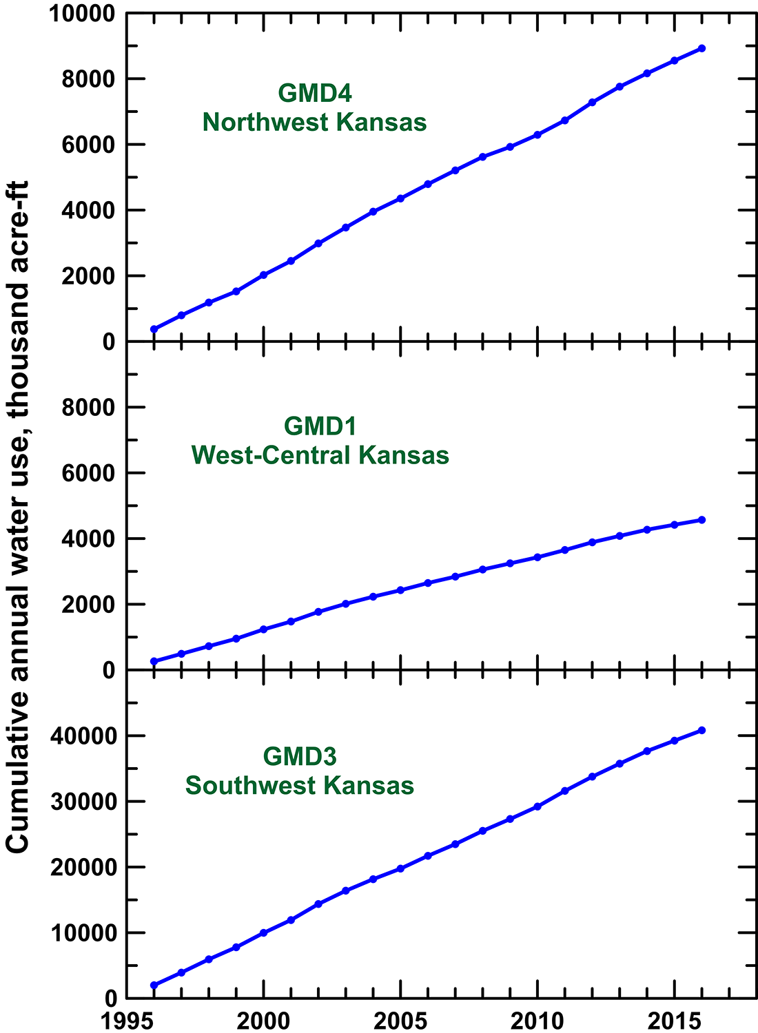 Cumulative annual groundwater use for the three GMDs in the Ogallala region for 1996-2016.